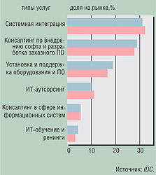 Российский рынок ИТ-услуг восстановится не скоро 